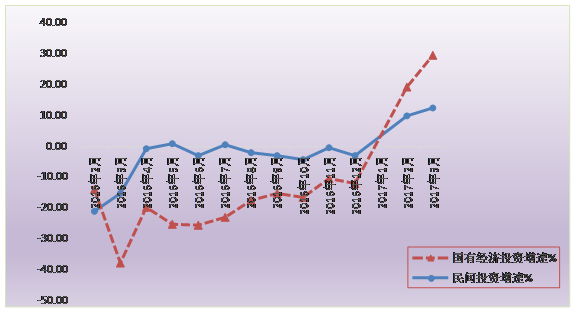 標題: 清遠市2016年-2017年3月逐月民間投資、國有經濟投資增速