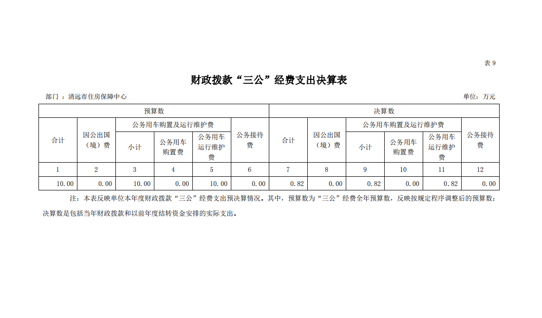 2022年清遠(yuǎn)市住房保障中心財政撥款“三公”經(jīng)費支出決算表公開.png