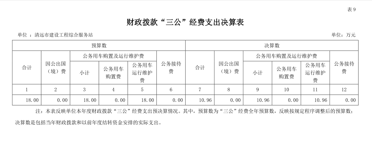 2022年清遠(yuǎn)市建設(shè)工程綜合服務(wù)站財政撥款“三公”經(jīng)費(fèi)支出決算公開.png