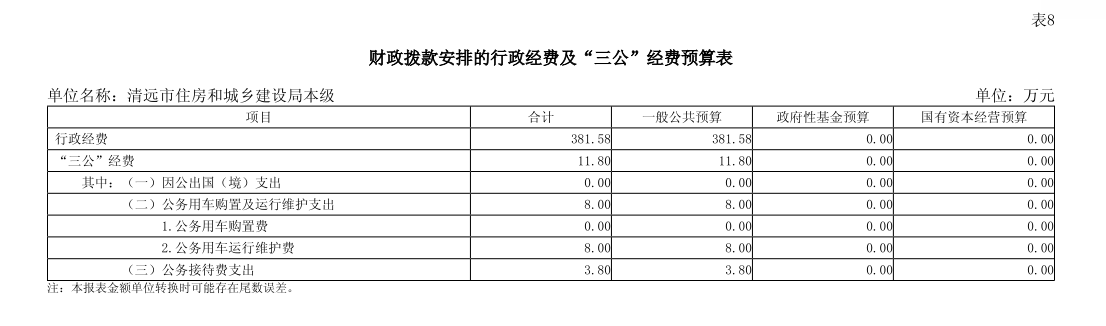 2025年清遠市住房和城鄉(xiāng)建設(shè)局本級部門財政撥款安排的行政經(jīng)費及“三公”經(jīng)費預(yù)算.png