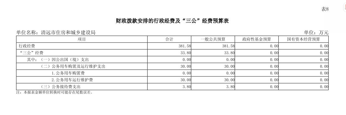 2025年清遠(yuǎn)市住房和城鄉(xiāng)建設(shè)局部門財(cái)政撥款安排的行政經(jīng)費(fèi)及“三公”經(jīng)費(fèi)預(yù)算.png